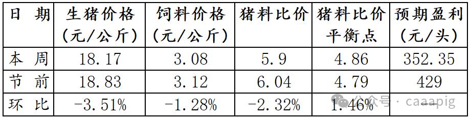 2024年10月第2周全国生猪出场价格及饲料市场价格