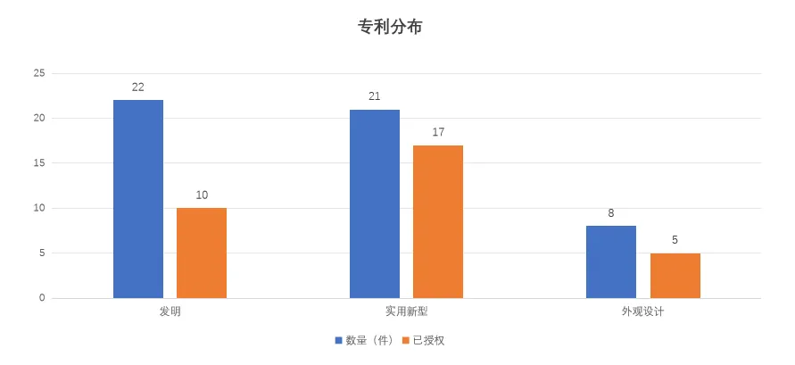 专利分布