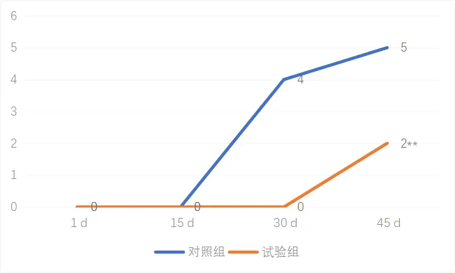 中药组和对照组累计返情头数对比/头