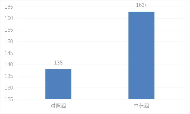 中药组和对照组累计产活仔头数对比/头