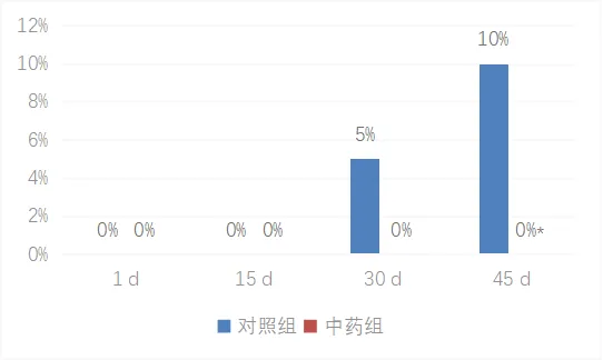 中药组和对照组PRRSV抗体阳性率对比