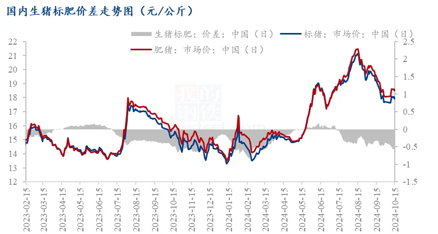 生猪标肥价差走势