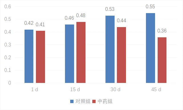 中药组和对照组PCV2抗体差异度对比