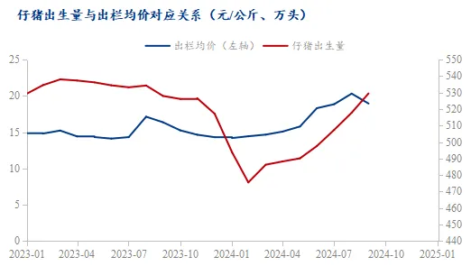 仔猪出生量与出栏均价对应关系