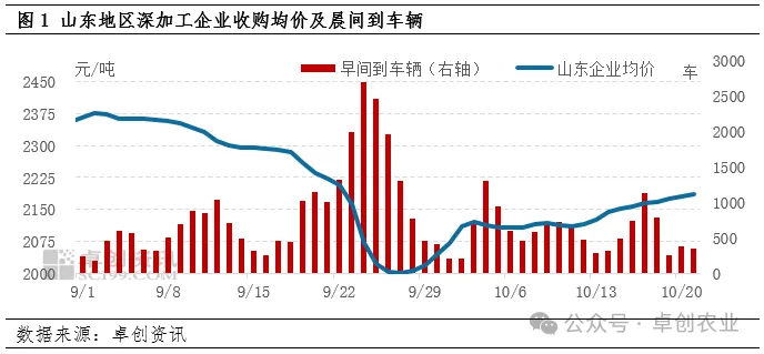 山东深加工企业玉米收购价格