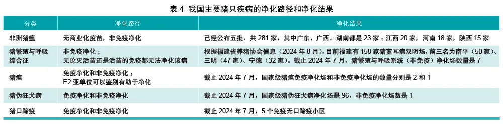 我国主要猪只疾病的净化路径