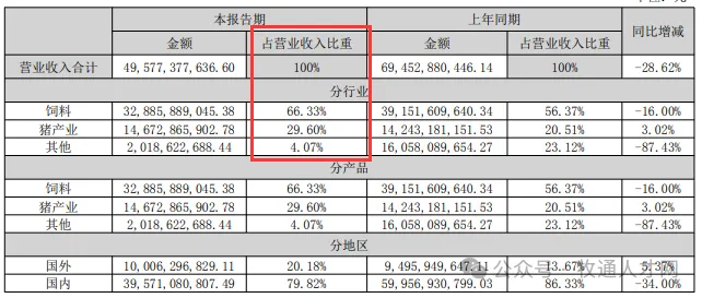 新希望连续3年霸榜"全球顶尖饲企"NO.1，海大次之：正积极扩大产能，前三季度净利36亿