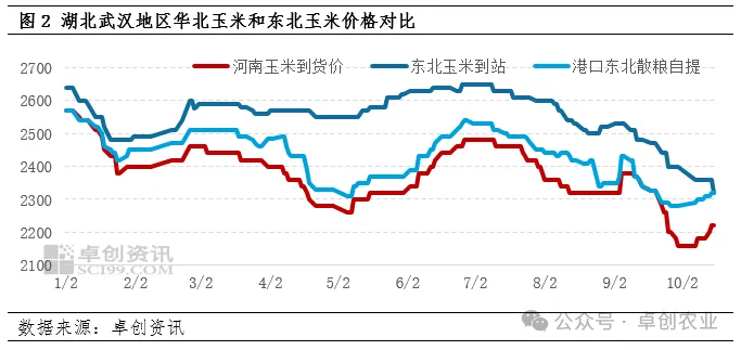 华北玉米与东北玉米行情对比