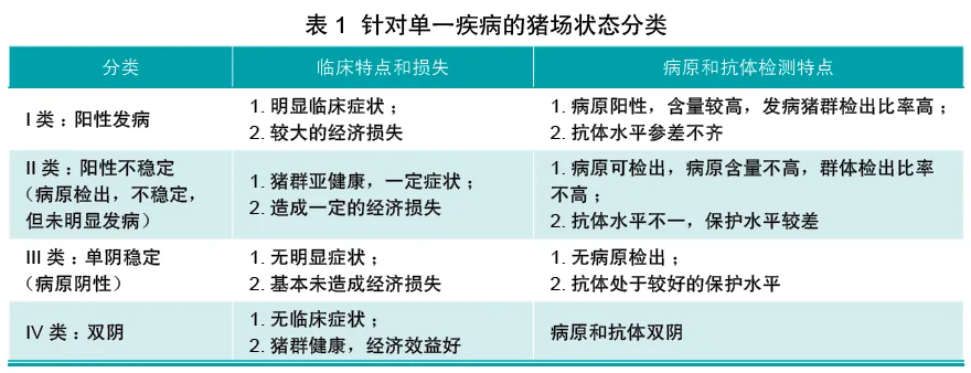 猪场单个疾病的主要状态分类