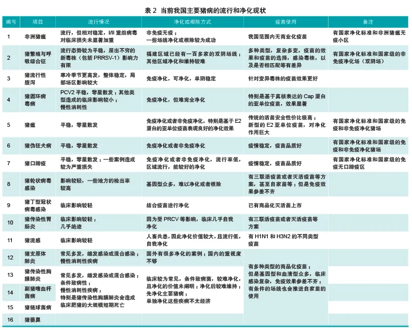 当前我国主要猪病的流行和净化现状