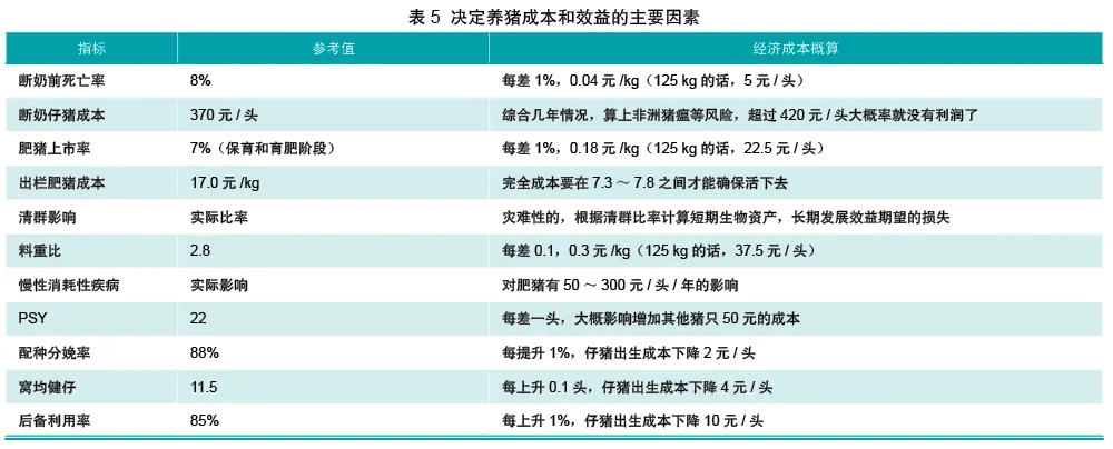 决定养猪成本和效益的因素