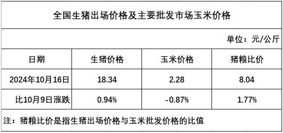 供大于求局面或延续，预计猪价将有所下降