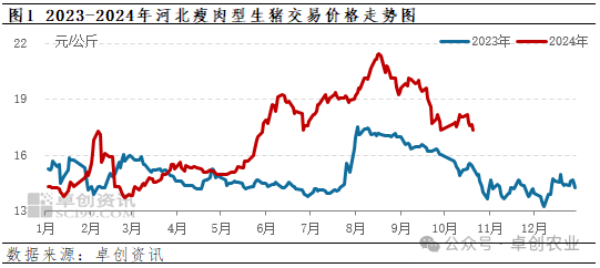 河北猪价走势