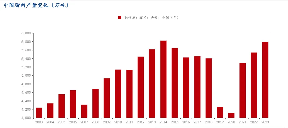 猪肉产量