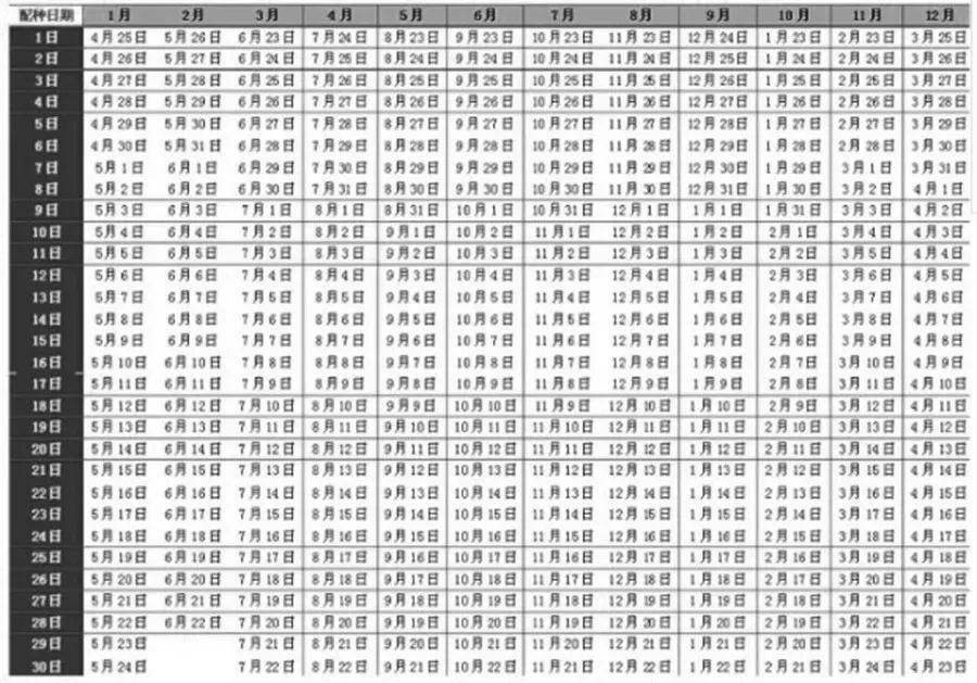 母猪预产期简明推算表