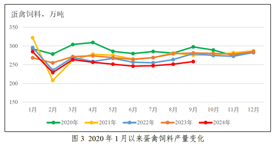 蛋禽饲料