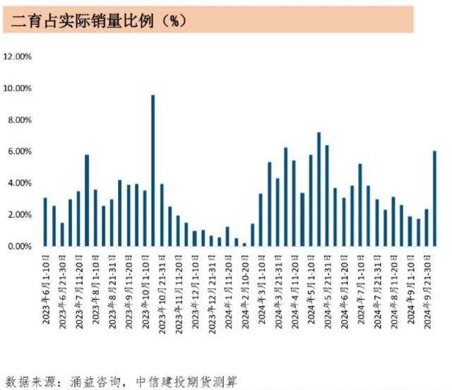 二育销量比例