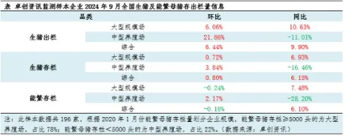 生猪及能繁母猪存出栏