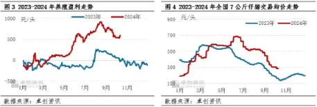 养殖盈利走势、仔猪交易均价