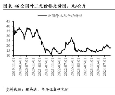 猪价走势