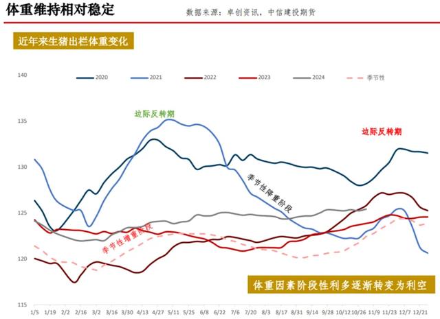 体重走势情况