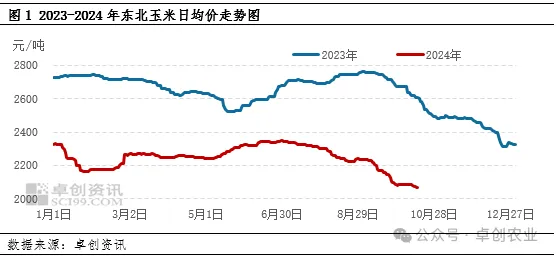 东北玉米价格走势