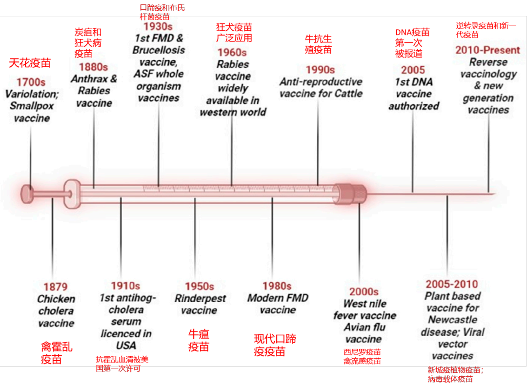 动物疫苗开发的里程碑