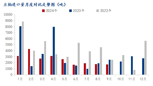 豆粕进口量对比
