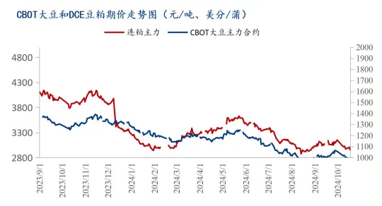 大豆、豆粕期货走势