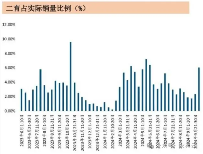 二育占实际销量比例