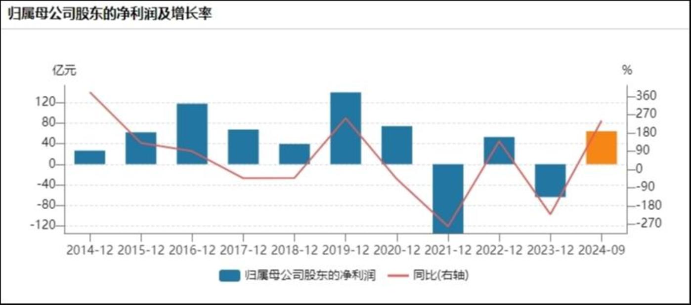 温氏股份净利润表现，来源：Wind