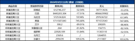 大豆进口数据