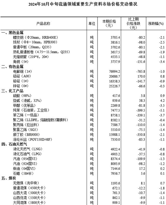 10月中旬流通领域重要生产资料市场价格变动情况