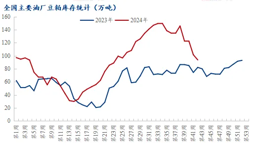 豆粕库存