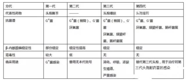 兽医临床常用头孢菌素类药物对比