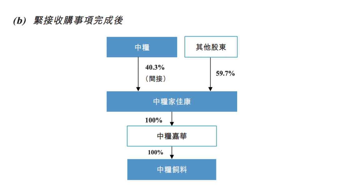 收购前后相关企业股权结构变化