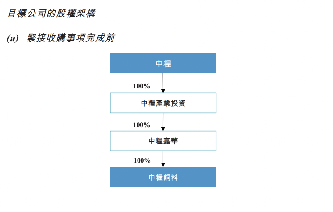 收购前后相关企业股权结构变化