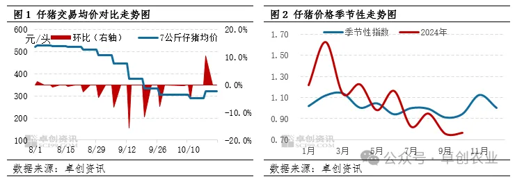 仔猪交易均重、仔猪行情