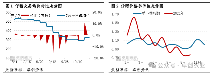 低成本撬动仔猪补栏扩需，未来仔猪价格或继续上涨？