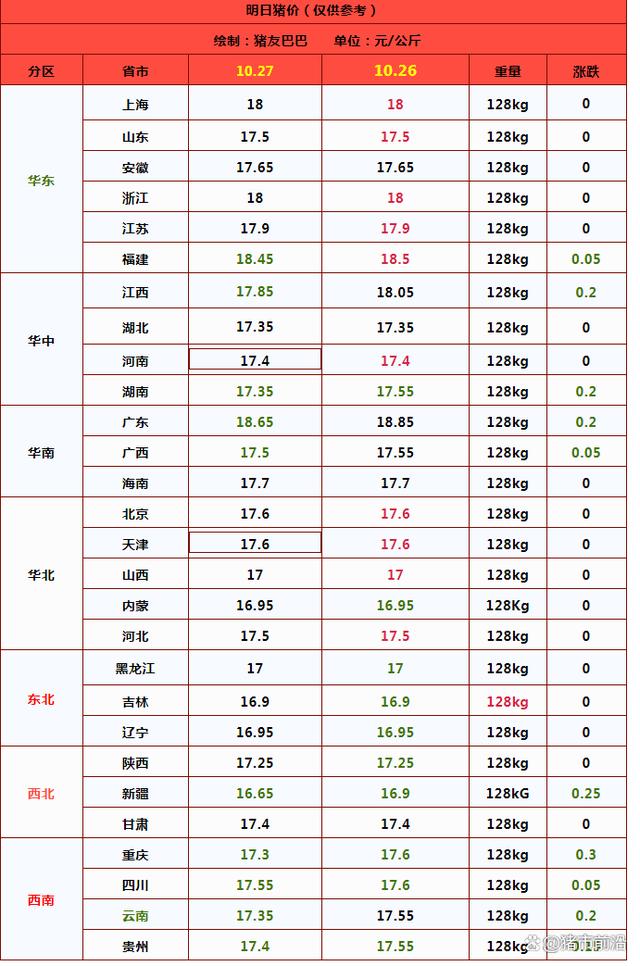 猪价“磨底”，全国均价再度飘绿！啥情况？