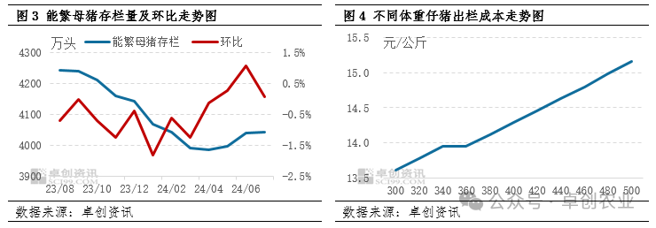 低成本撬动仔猪补栏扩需，未来仔猪价格或继续上涨？