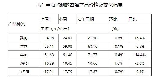 仔猪价格反弹！产能恢复持续缓慢，2025年猪价获支撑？