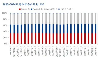 商品猪存栏结构