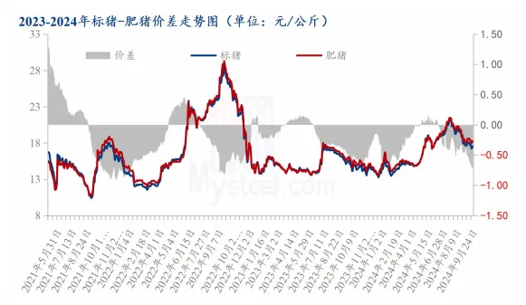 标肥价差走势