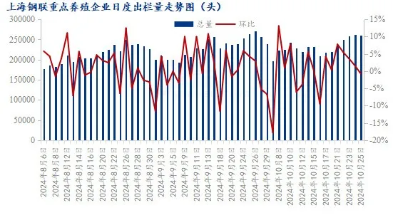 日度出栏量