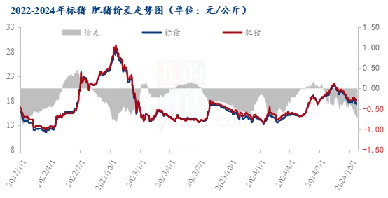 标肥价差走势