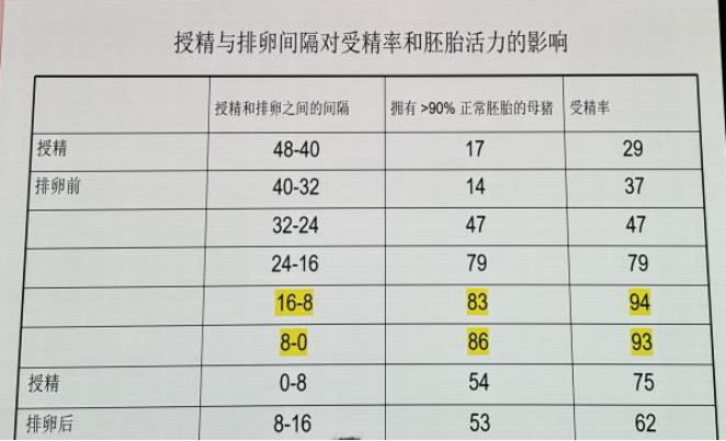 授精与排卵间隔对受精率和胚胎活力的影响