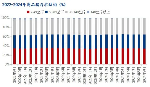 商品猪存栏结构