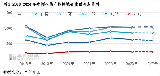 中国生猪产能区域变化