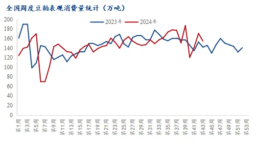 豆粕表观消费量